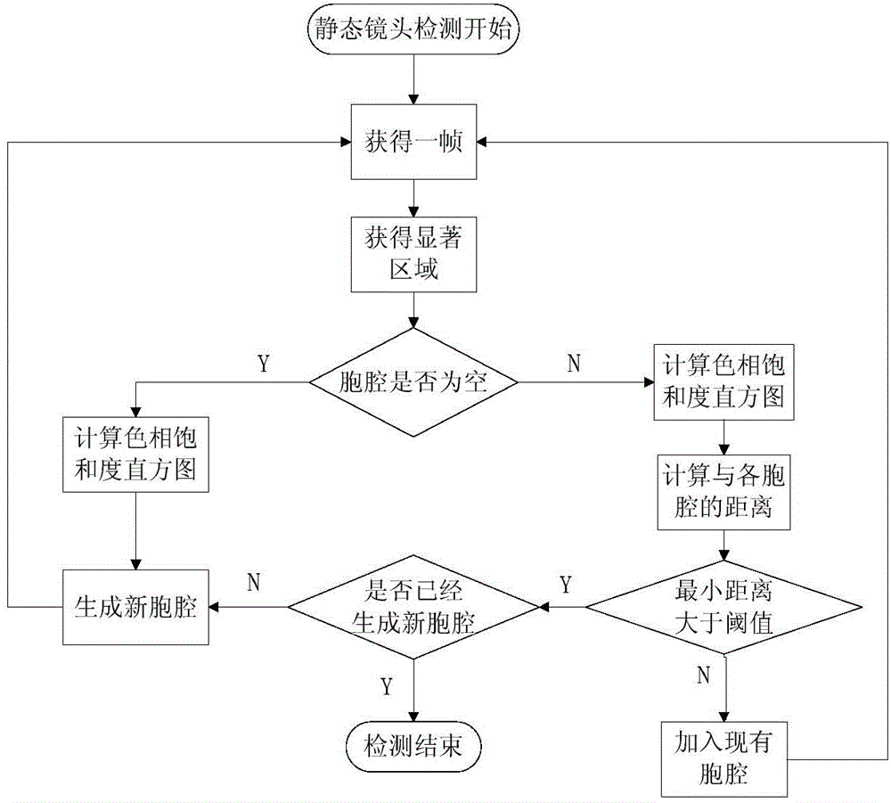 Key frame extraction method based on visual attention model and system