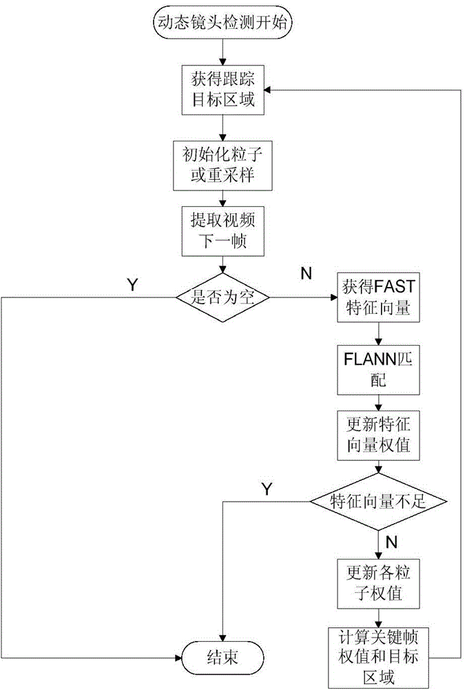 Key frame extraction method based on visual attention model and system