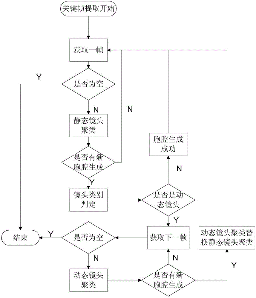 Key frame extraction method based on visual attention model and system