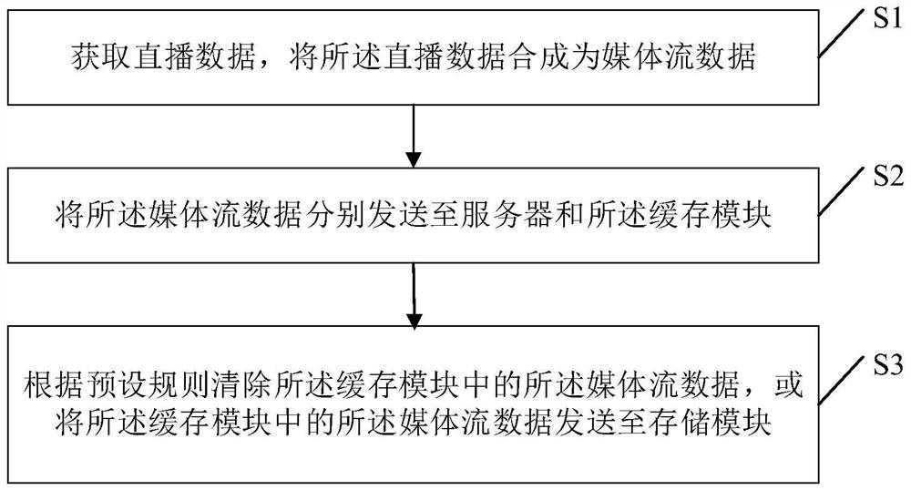 Live broadcast playback method, computer equipment and readable storage medium