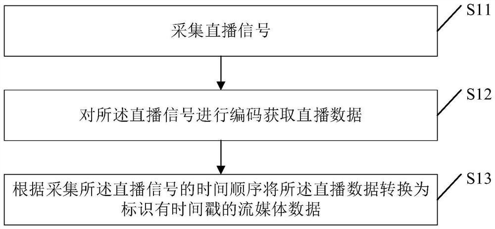 Live broadcast playback method, computer equipment and readable storage medium