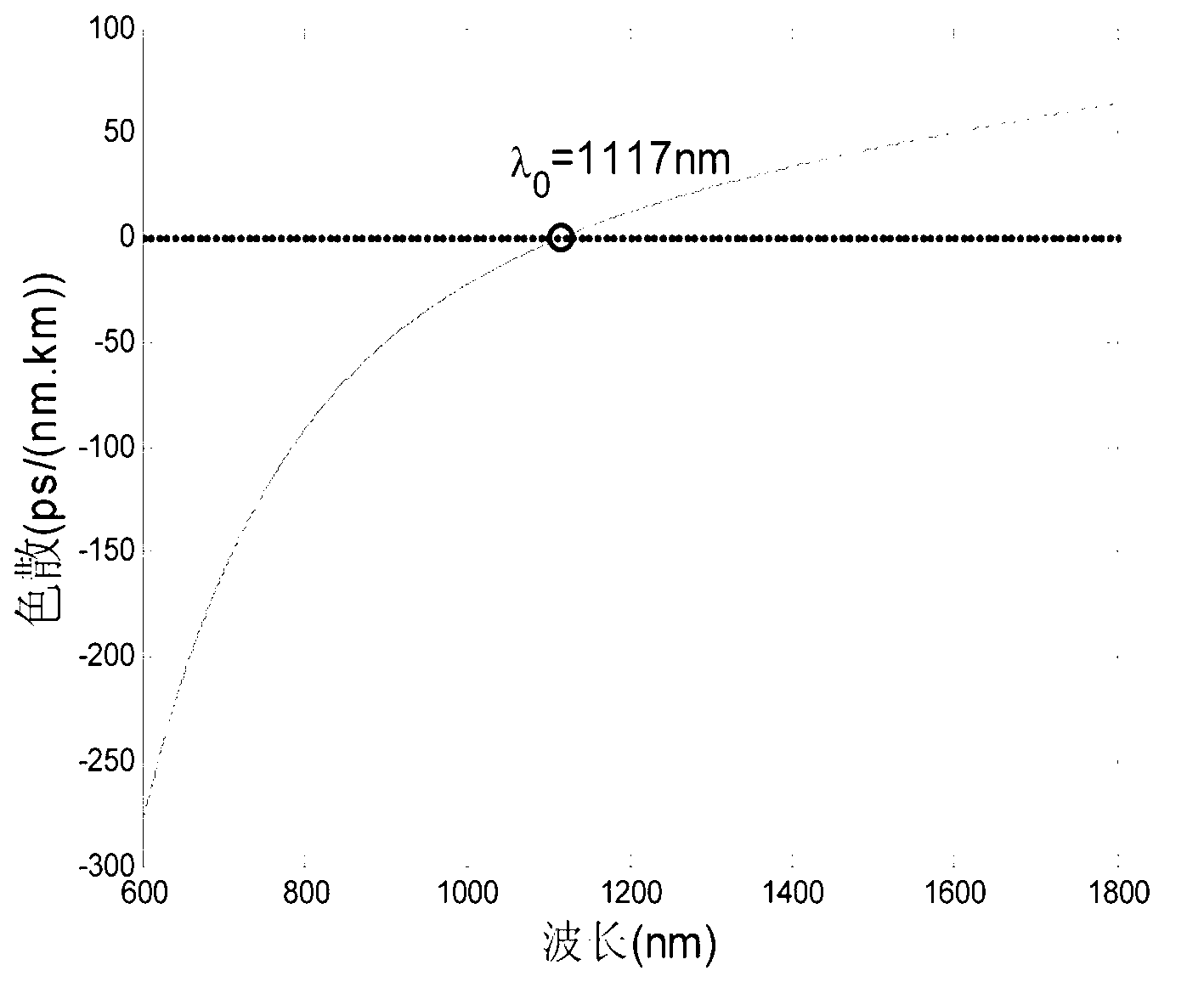 All-optical wavelength converter based on photonic crystal optical fiber four-wave frequency mixing effect