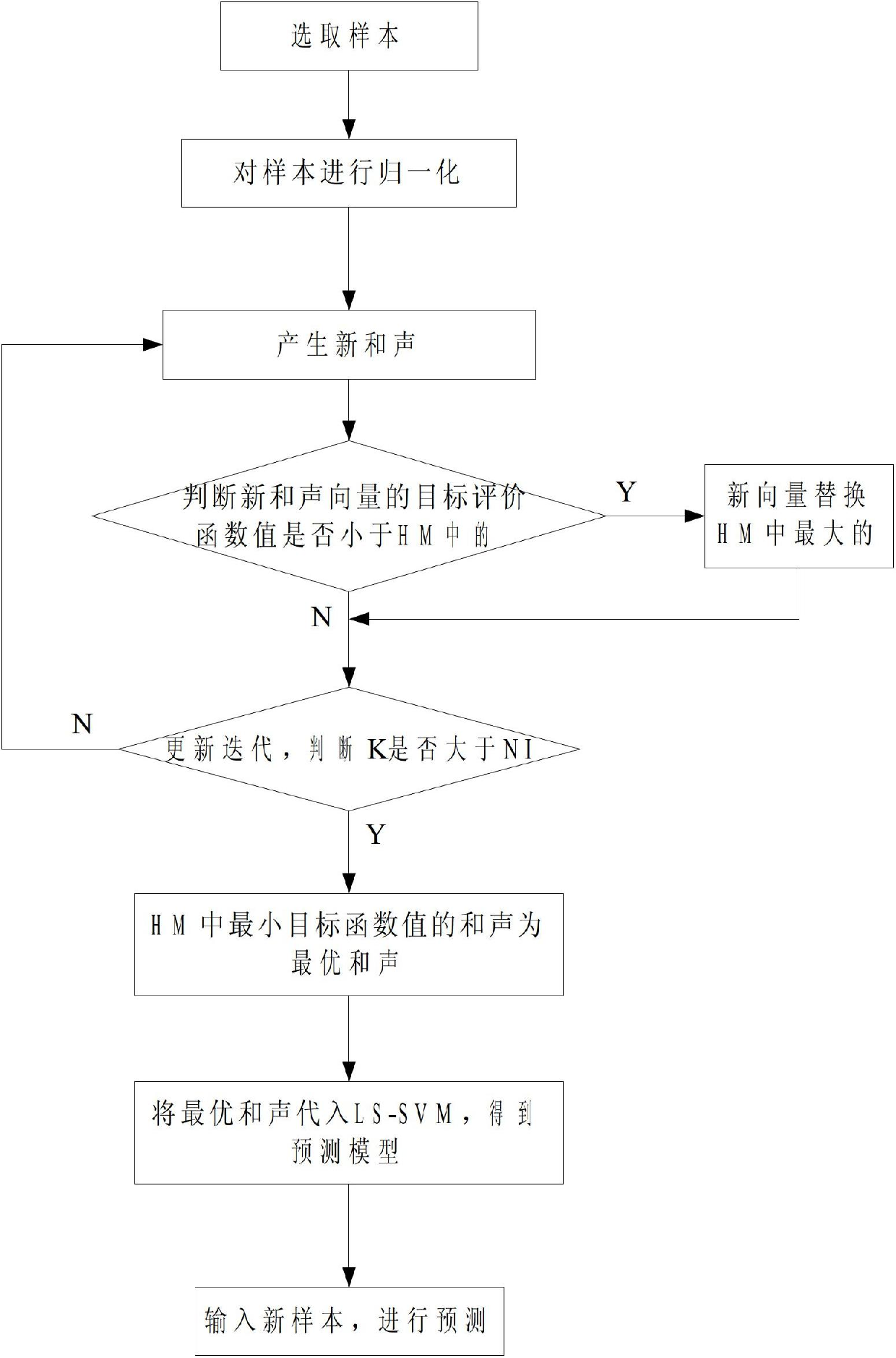 Short-term power load forecast method