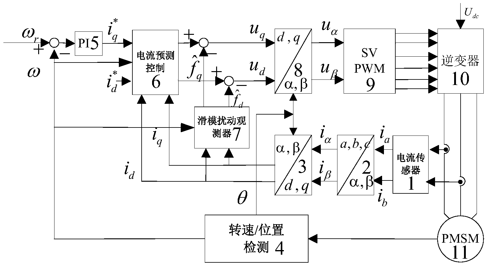 System and method for controlling current of permanent magnet synchronous motor for electric vehicle