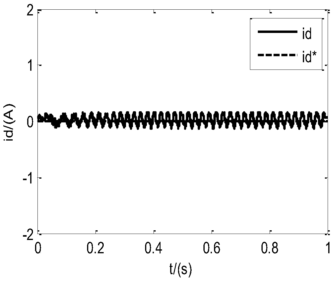 System and method for controlling current of permanent magnet synchronous motor for electric vehicle