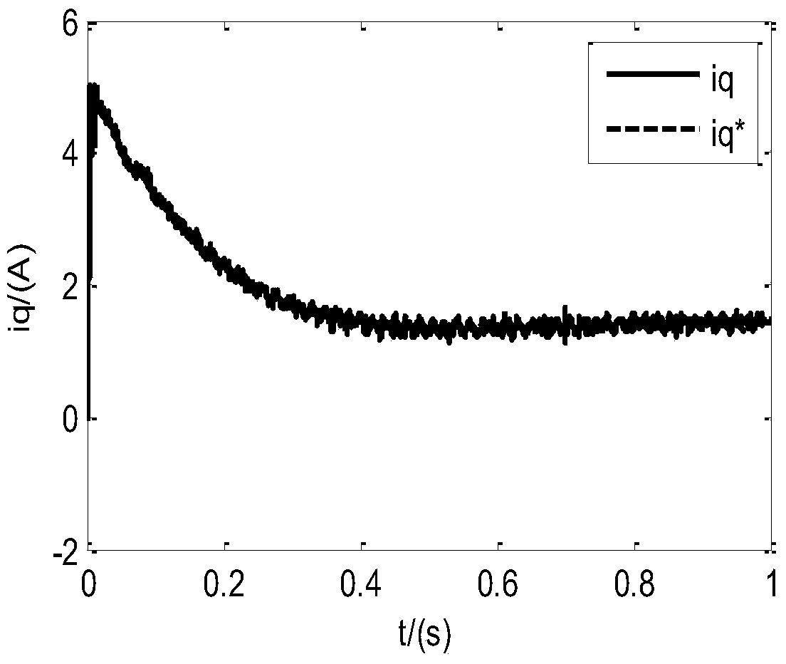 System and method for controlling current of permanent magnet synchronous motor for electric vehicle