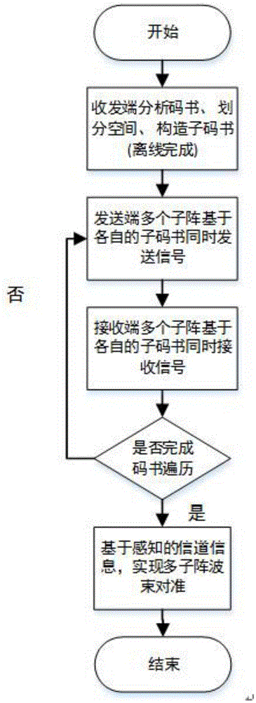 Millimeter wave MIMO communication multi-subarray cooperative beam alignment method and millimeter wave MIMO communication multi-subarray cooperative beam alignment device