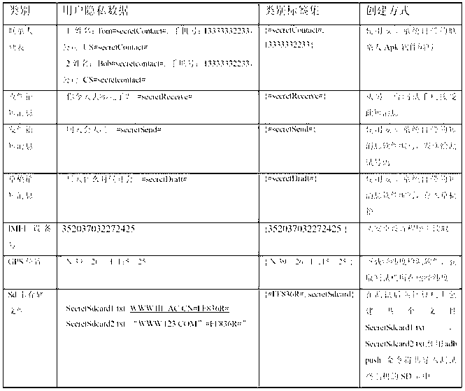 Label-based black box detection method and system for privacy disclosure of Android user