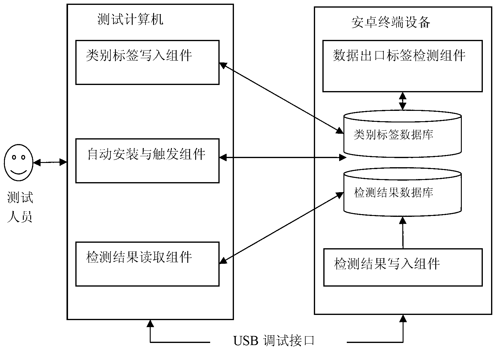 Label-based black box detection method and system for privacy disclosure of Android user