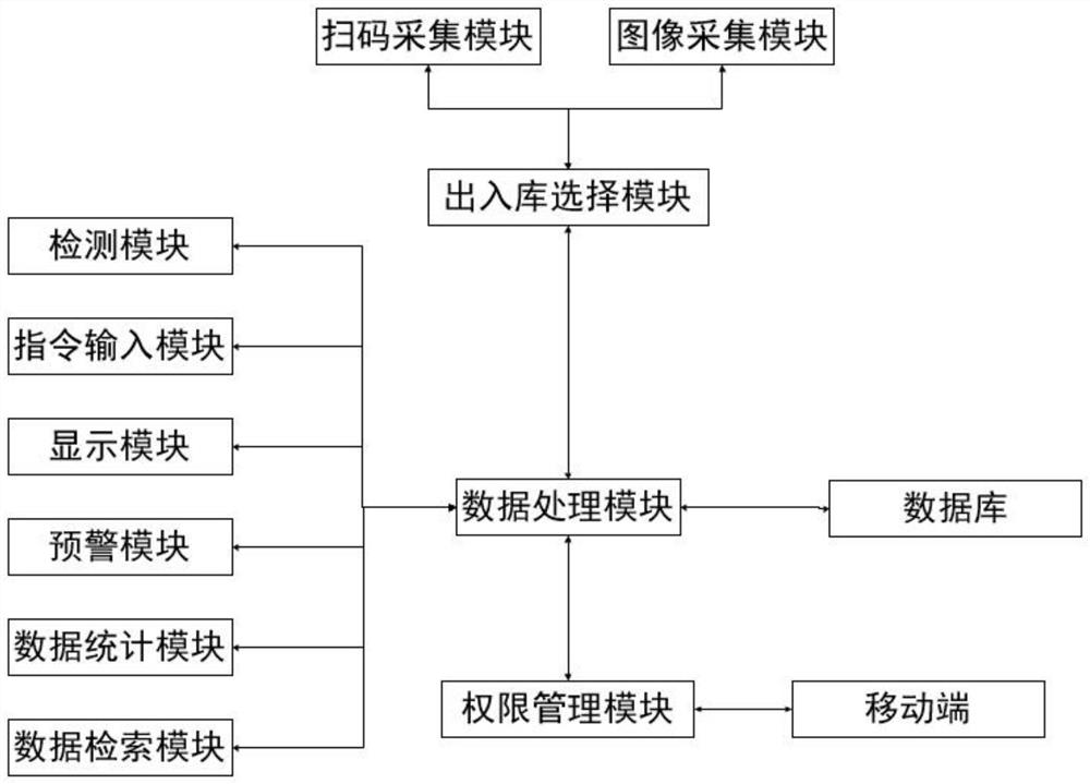 Intelligent management system for second-level warehouse of goods and materials