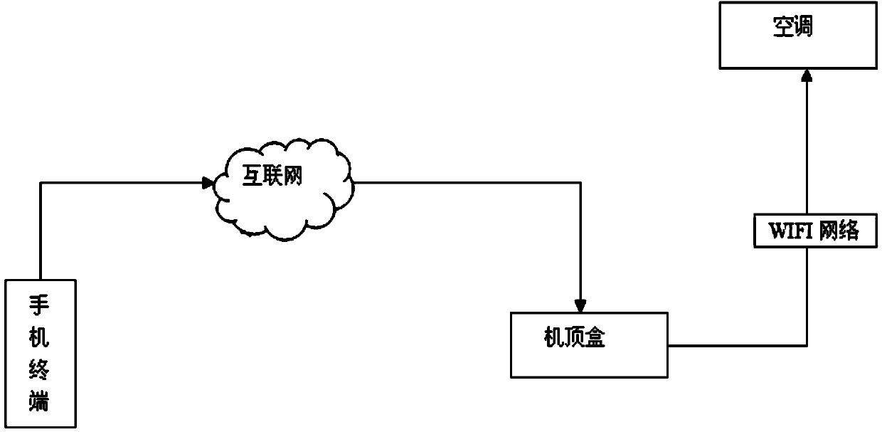 System and method for realizing coordination control on air conditioner based on cellphone and set-top box