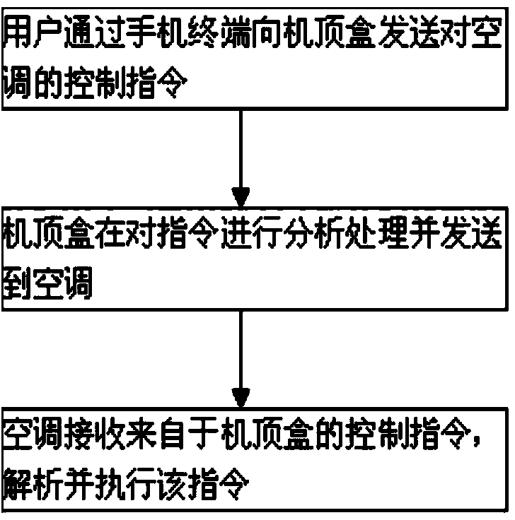 System and method for realizing coordination control on air conditioner based on cellphone and set-top box