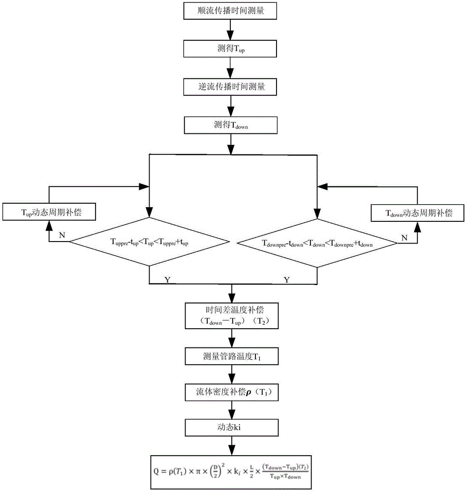 Dynamic compensation method for ultrasonic flow meter