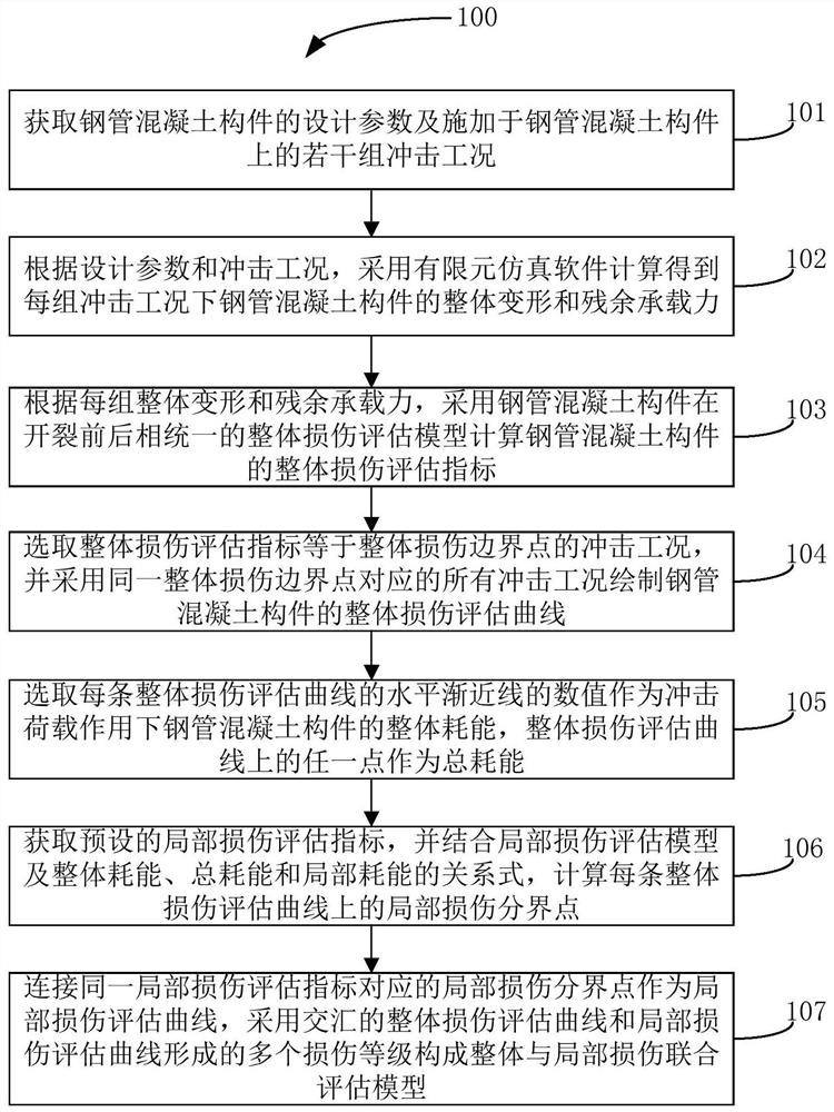 Construction method of combined evaluation model for overall and local damage of concrete filled steel tube members