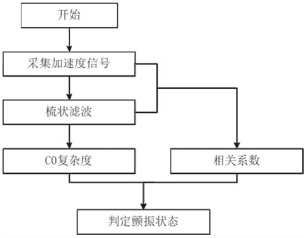 C0 complexity and correlation coefficient-based milling chatter detection method