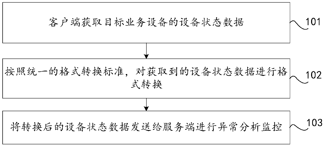 Equipment state data monitoring processing method, device and system