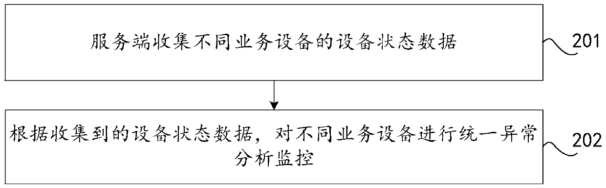 Equipment state data monitoring processing method, device and system