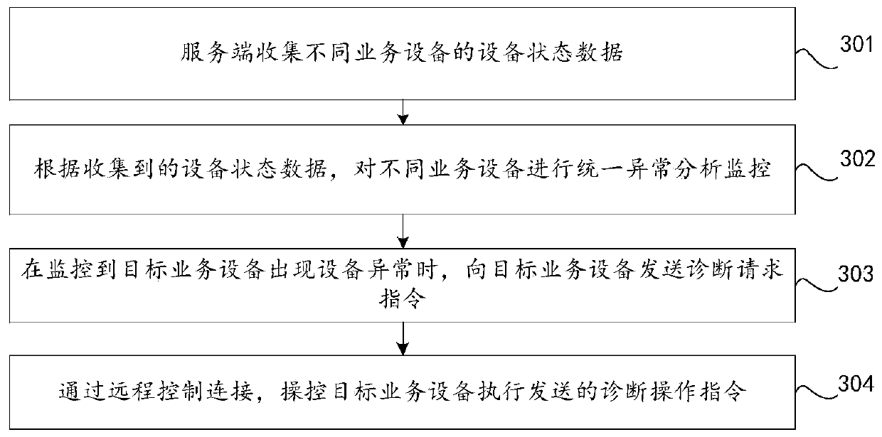 Equipment state data monitoring processing method, device and system