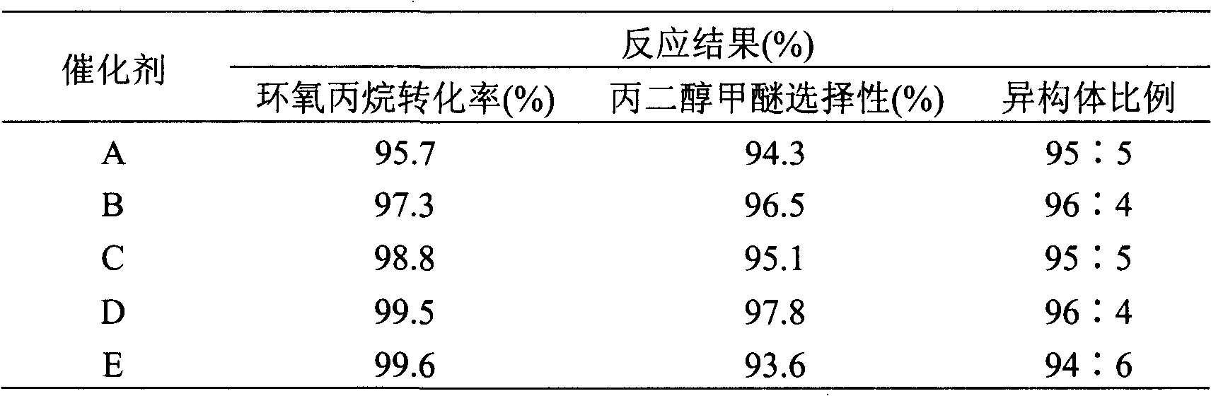 Method for preparing propylene glycol ether