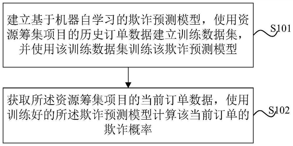 Resource raising project fraud prediction method and device and electronic equipment