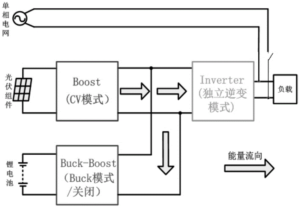 Energy management method applied to photovoltaic energy storage system