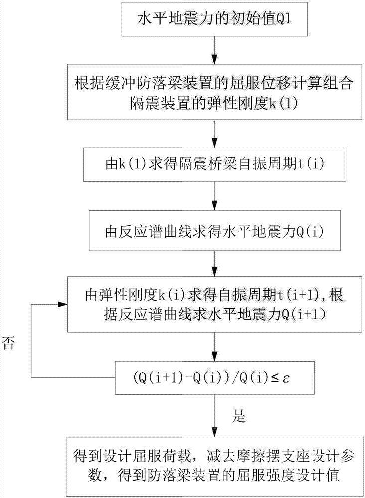 Design method for combined shock isolation device under near-fault seismic effect