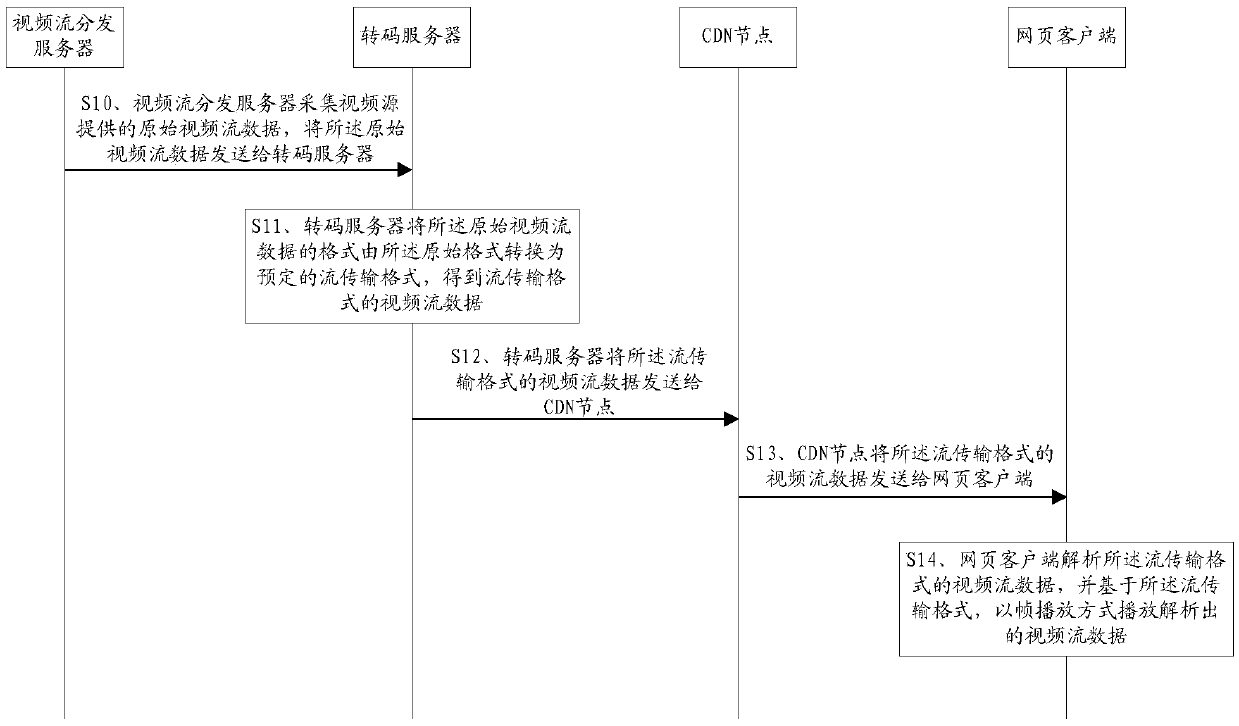 Video live broadcasting method and system, transcoding server and webpage client