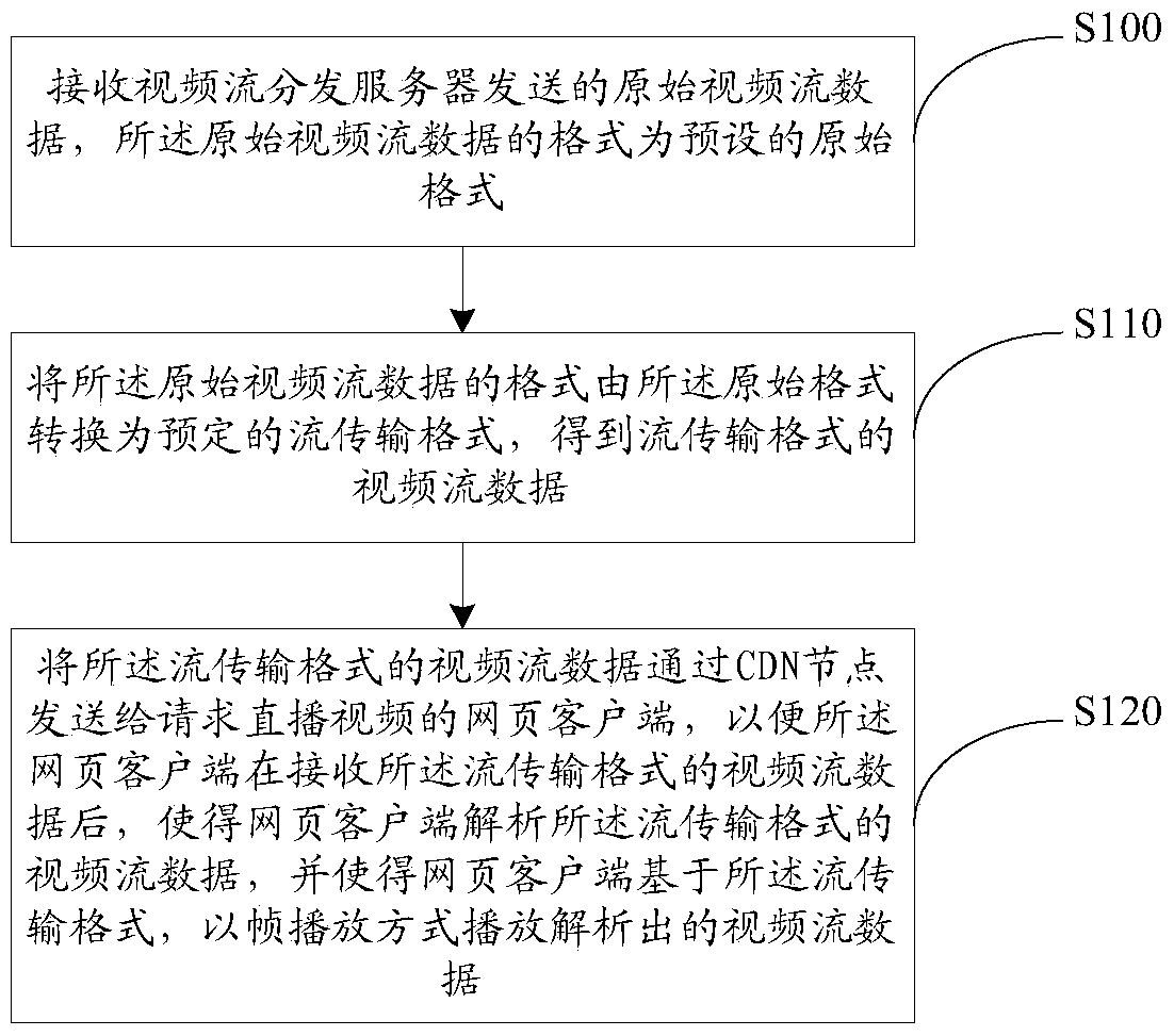 Video live broadcasting method and system, transcoding server and webpage client