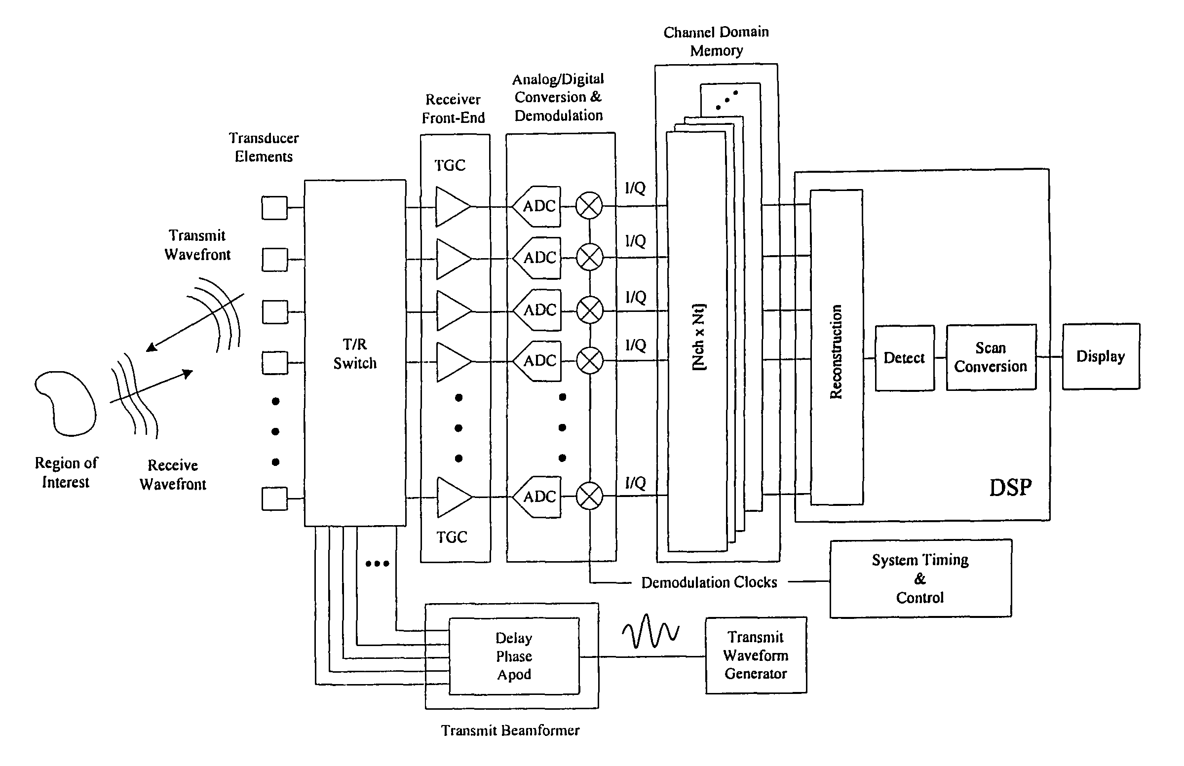 Continuous transmit focusing method and apparatus for ultrasound imaging system