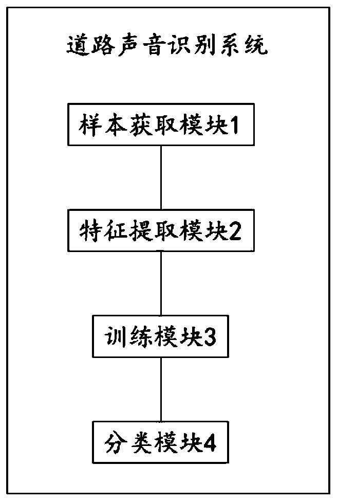 Road sound recognition method and system, computer equipment and readable storage medium