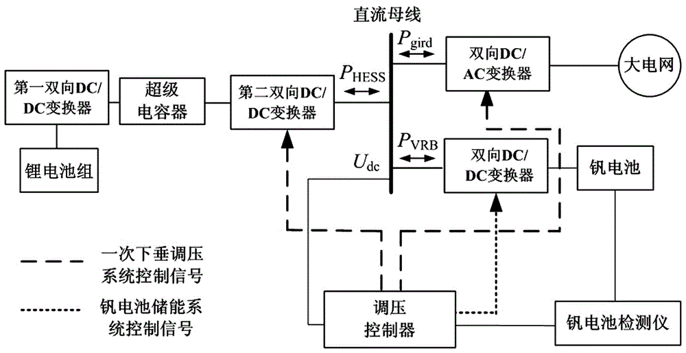 Direct-current micro-grid secondary voltage regulation system and control method thereof