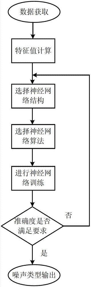 Up channel noise intelligent recognition method of broadcasting television access network