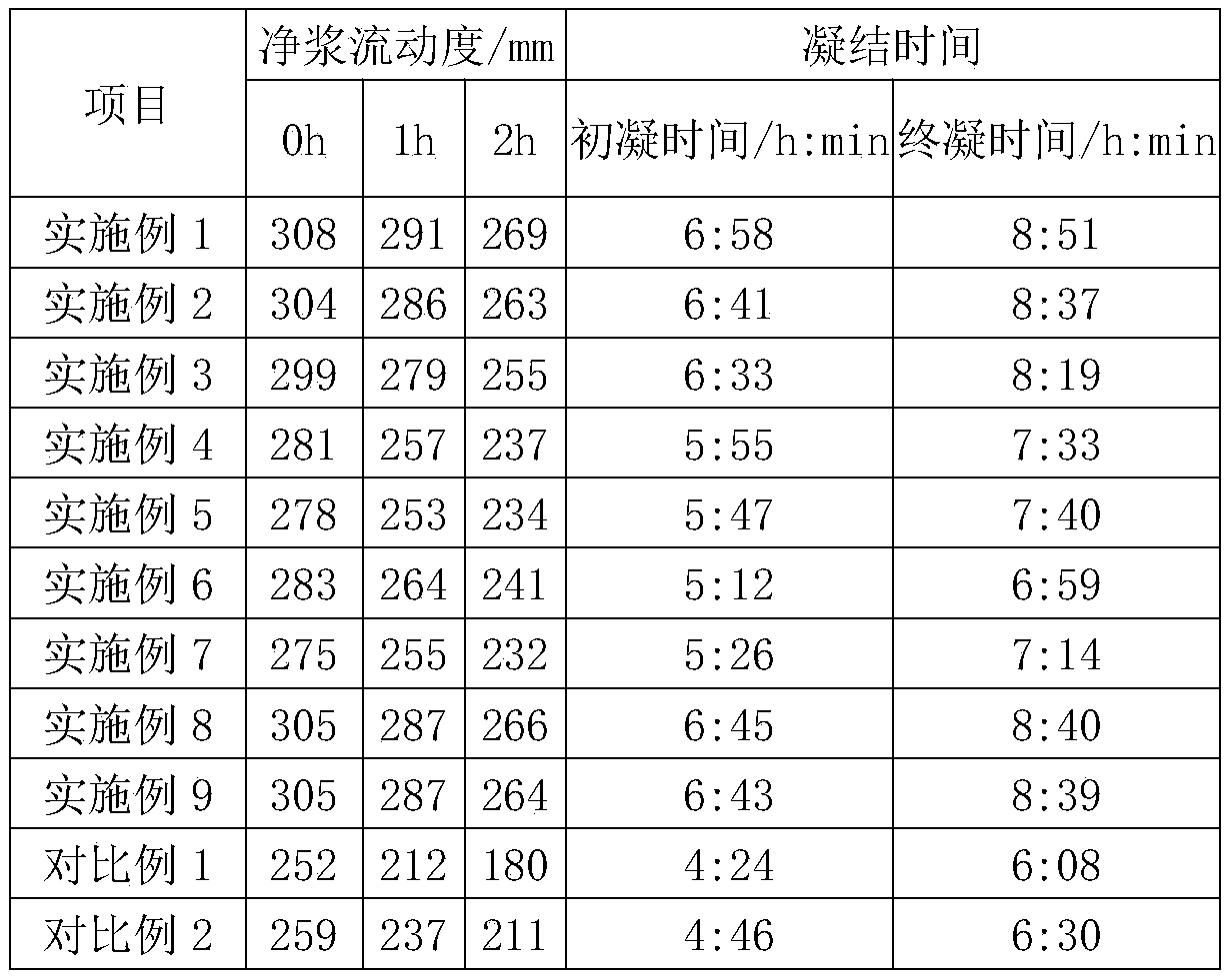 Amphoteric polycarboxylate superplasticizer and preparation method thereof