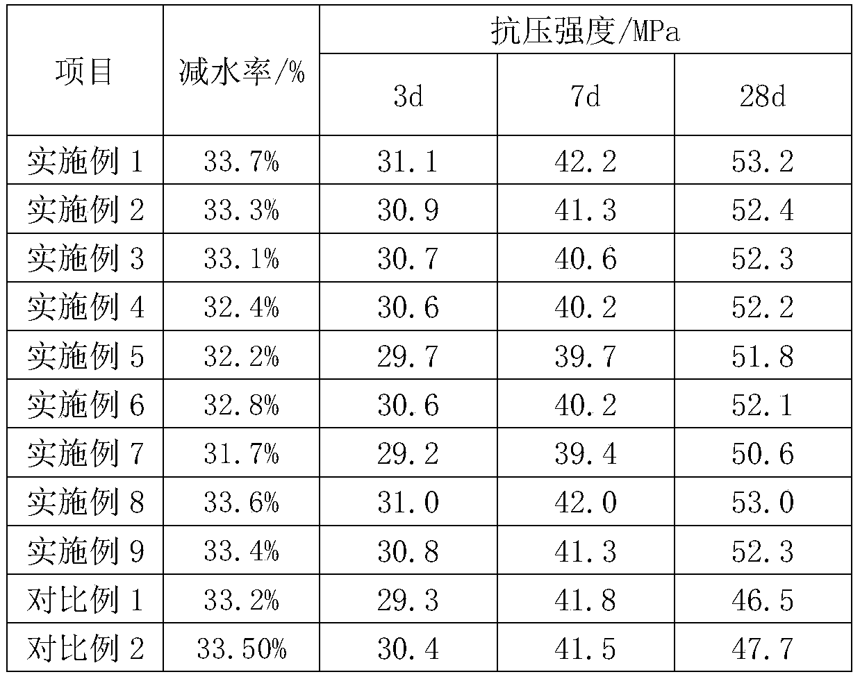 Amphoteric polycarboxylate superplasticizer and preparation method thereof