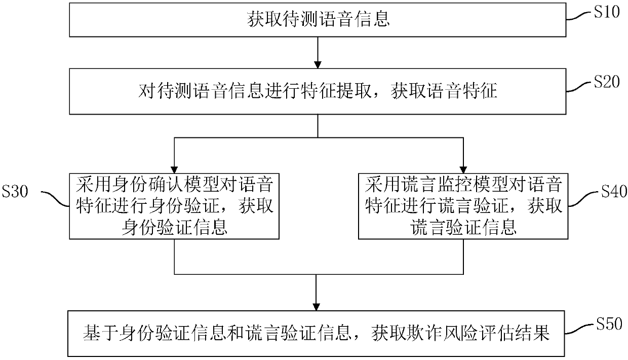 Voice fraud identification method and apparatus, terminal equipment and storage medium