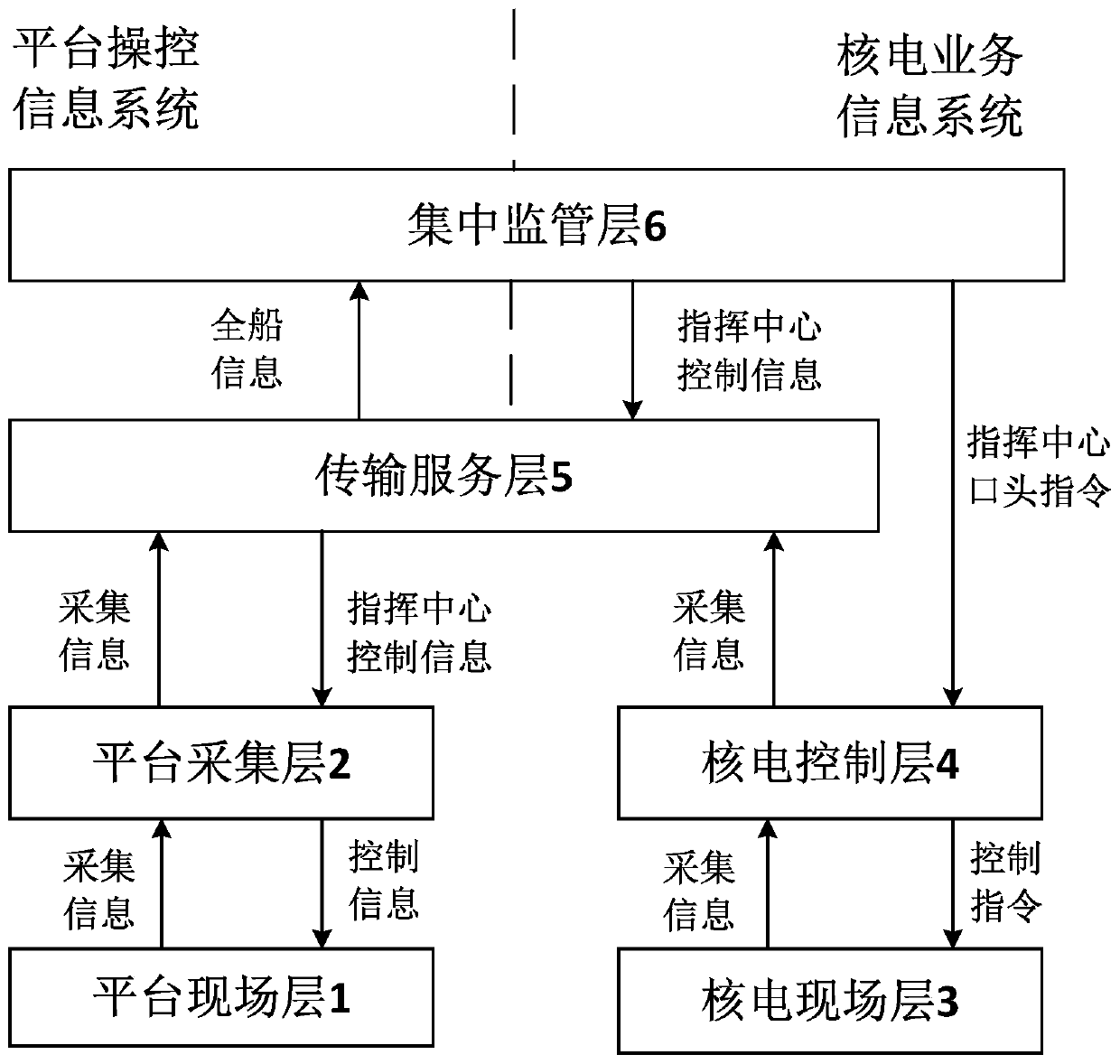 Information management system and method applicable to nuclear-related offshore platforms