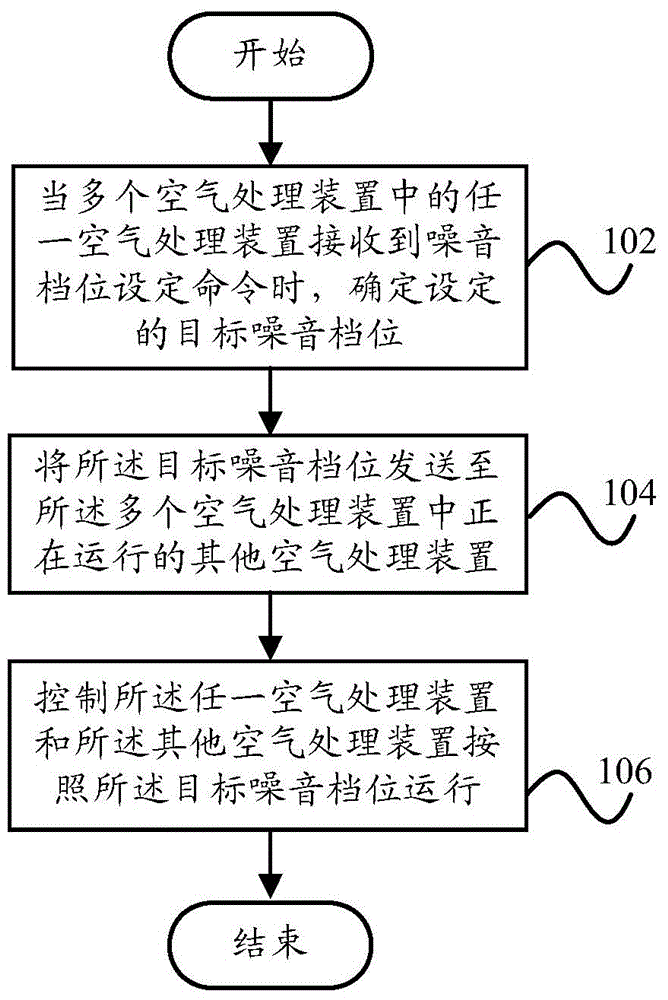 Control method of air processing system and air processing system