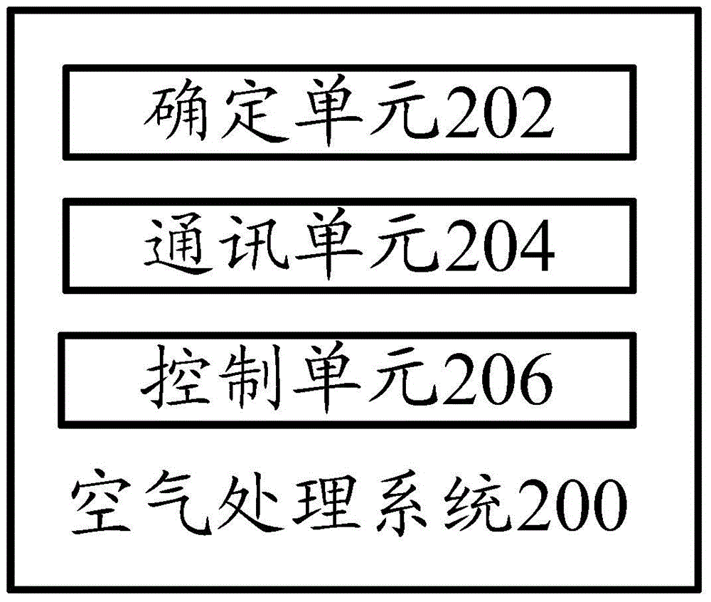 Control method of air processing system and air processing system