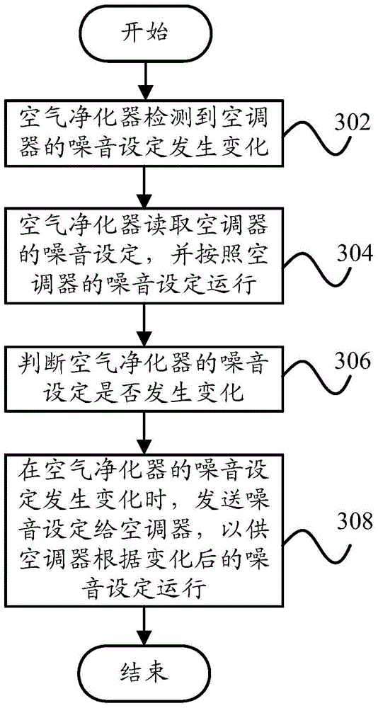 Control method of air processing system and air processing system