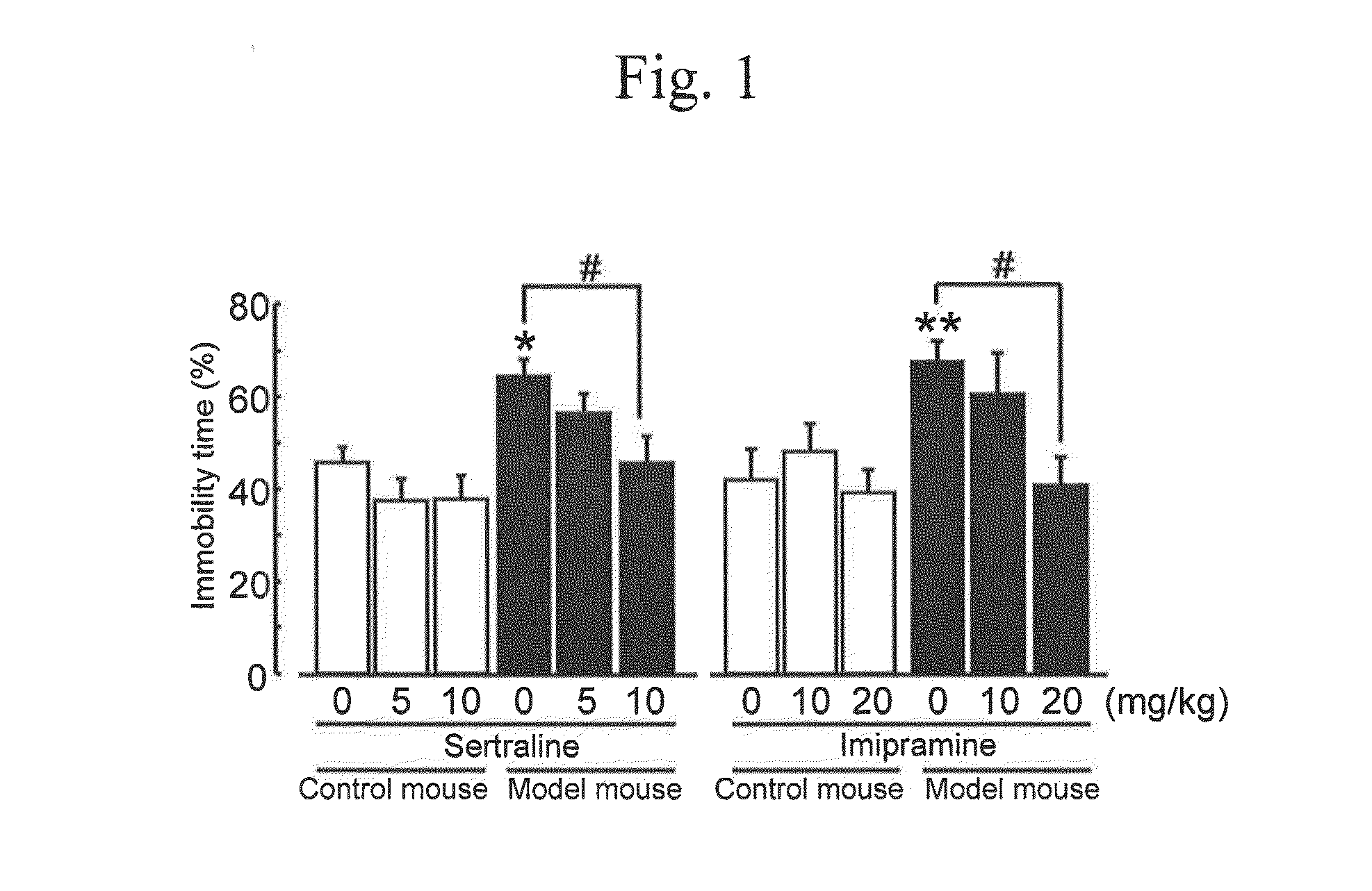 Method for determining depression, kit for analyzing serotonin transporter, and kit for analyzing ubiquitinated serotonin transporter in blood