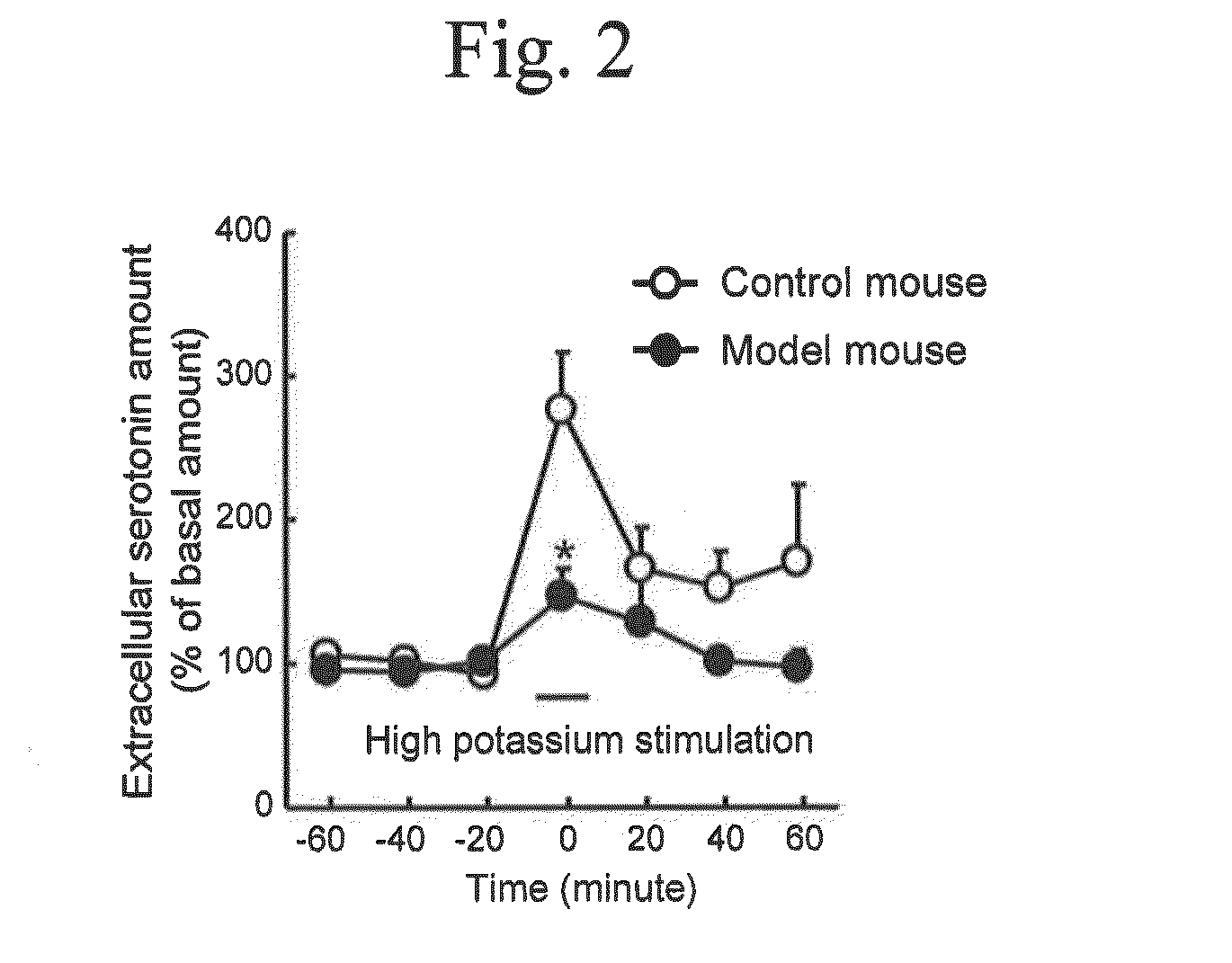 Method for determining depression, kit for analyzing serotonin transporter, and kit for analyzing ubiquitinated serotonin transporter in blood