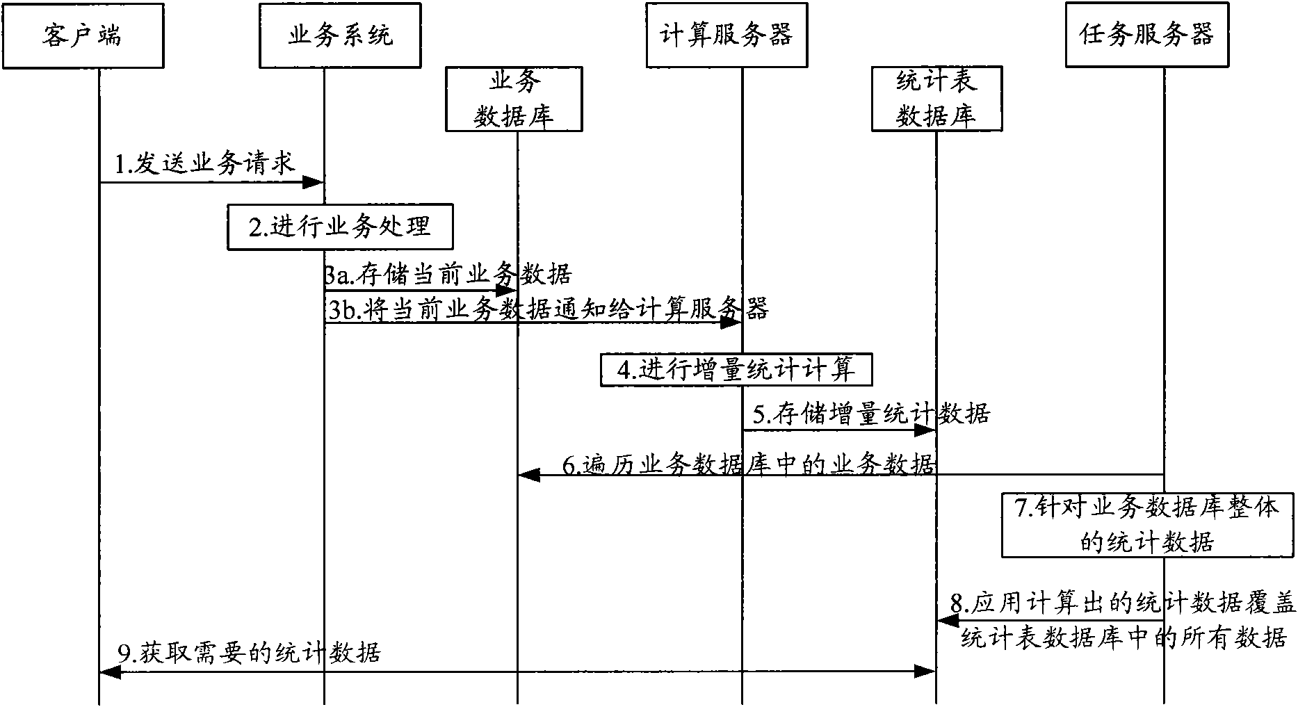 Method and system for updating statistical data