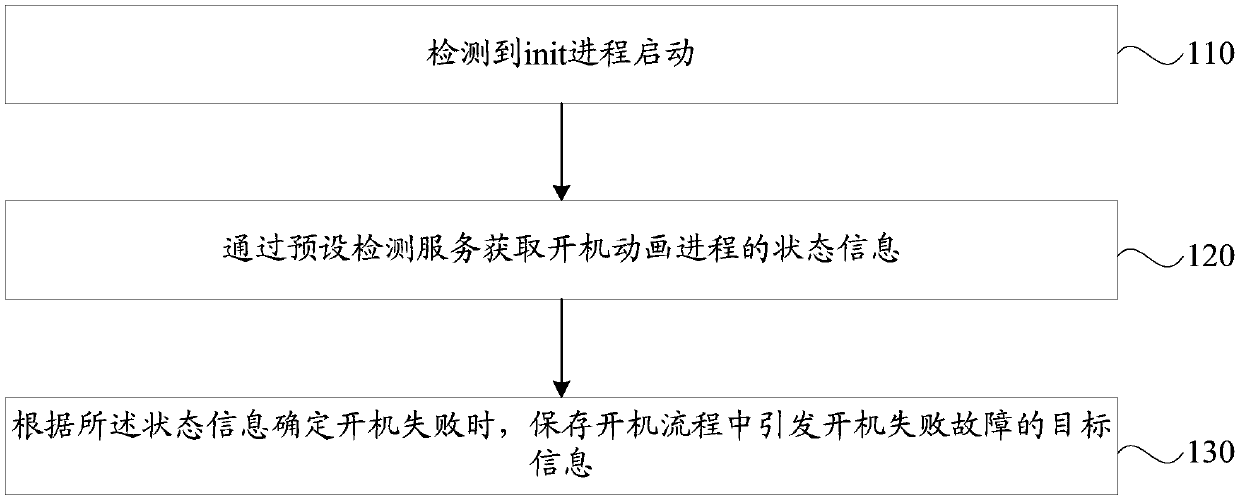 Method, device, storage medium and terminal for detecting abnormal boot-up of terminal