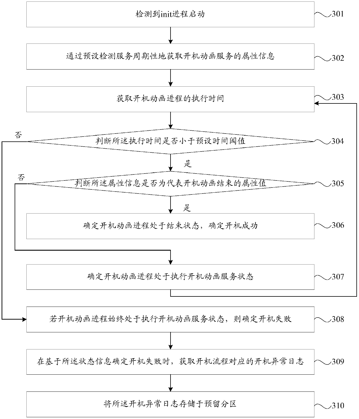 Method, device, storage medium and terminal for detecting abnormal boot-up of terminal