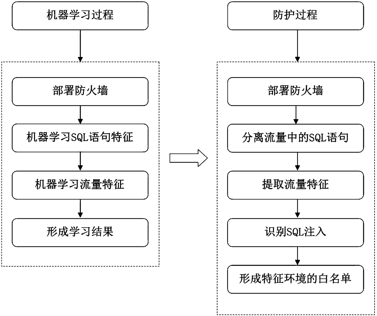 SQL injection recognition method based on machine learning and adapting to scenes automacitally