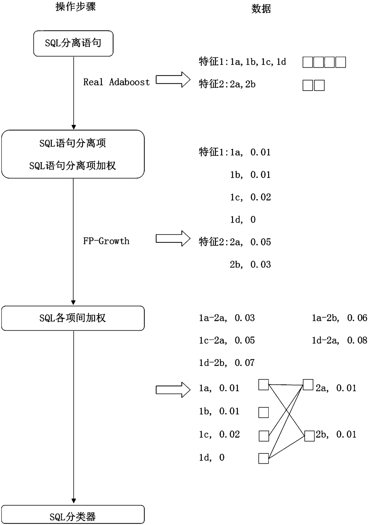 SQL injection recognition method based on machine learning and adapting to scenes automacitally