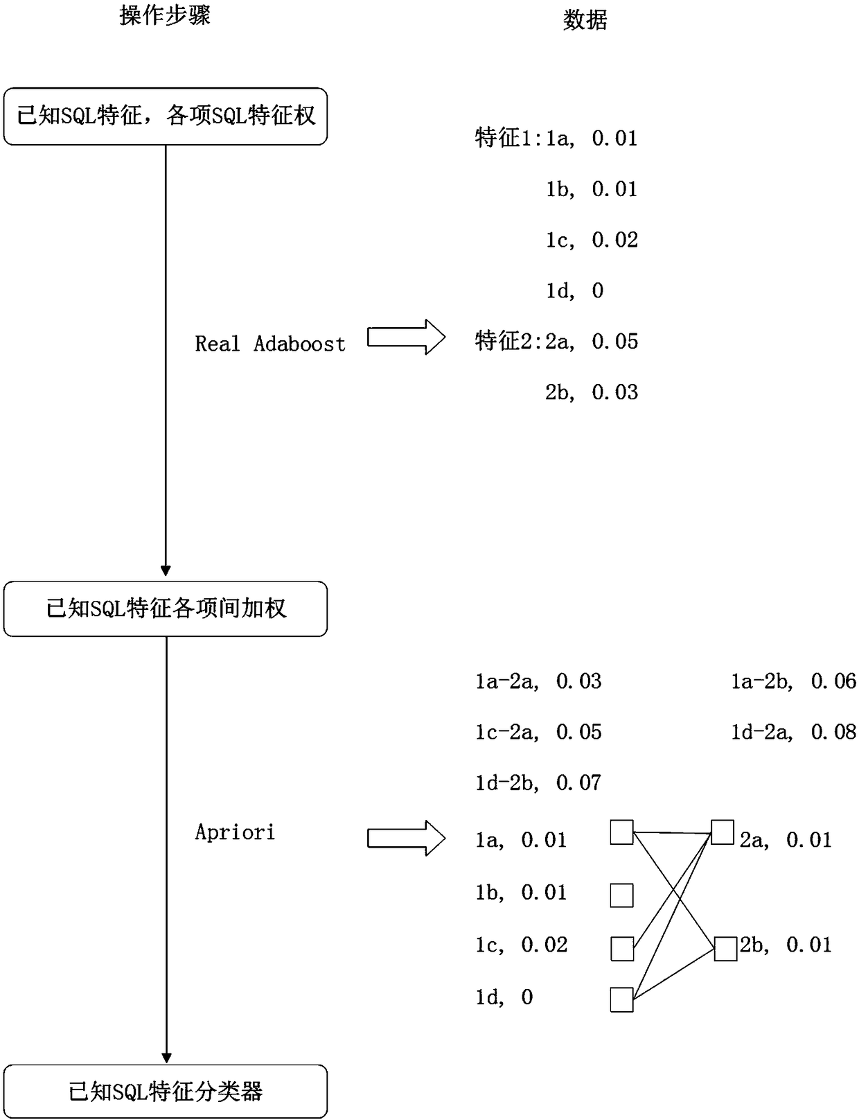 SQL injection recognition method based on machine learning and adapting to scenes automacitally