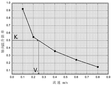 Flow design method of casting roller