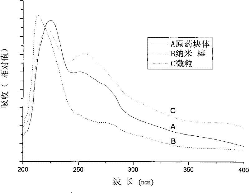 Method for preparing dichloro dicyclopentadienyl titanium and cis-platinum nano-particles by atomization ultrasound polarity difference technology