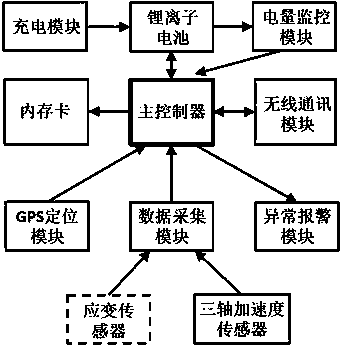 Long-distance overhead pipeline distributed type stress vibration on-line monitoring system and method